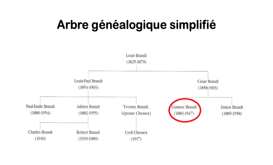 Brandt arbre généalogique